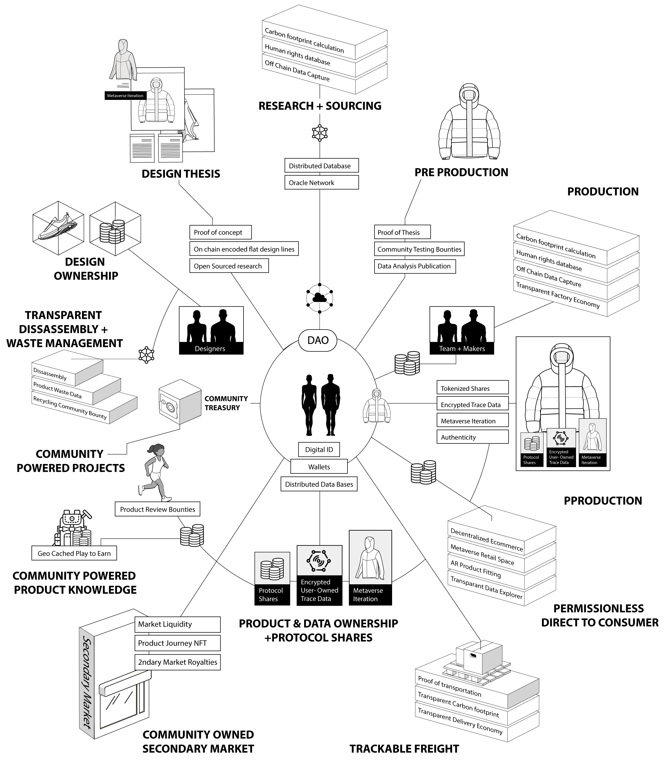 Community-Owned Garment Ecosystems